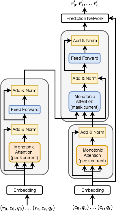 Figure 3 for KTbench: A Novel Data Leakage-Free Framework for Knowledge Tracing