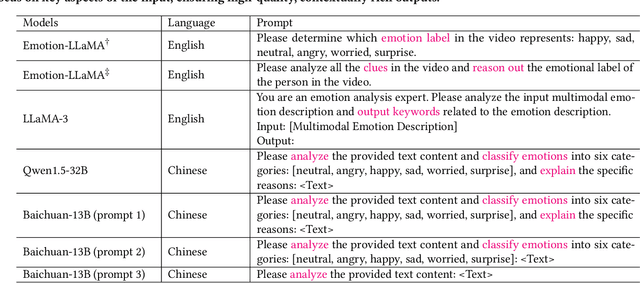 Figure 2 for SZTU-CMU at MER2024: Improving Emotion-LLaMA with Conv-Attention for Multimodal Emotion Recognition