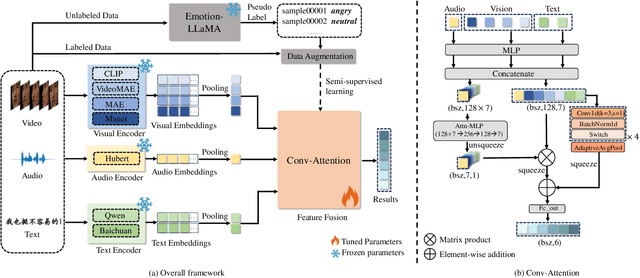 Figure 3 for SZTU-CMU at MER2024: Improving Emotion-LLaMA with Conv-Attention for Multimodal Emotion Recognition