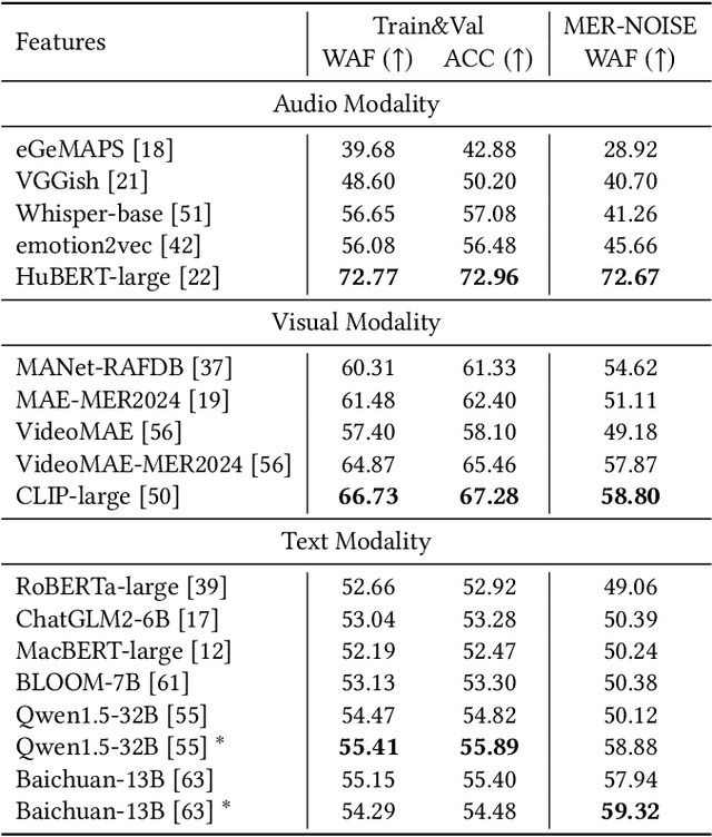 Figure 4 for SZTU-CMU at MER2024: Improving Emotion-LLaMA with Conv-Attention for Multimodal Emotion Recognition