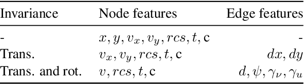 Figure 2 for RadarGNN: Transformation Invariant Graph Neural Network for Radar-based Perception