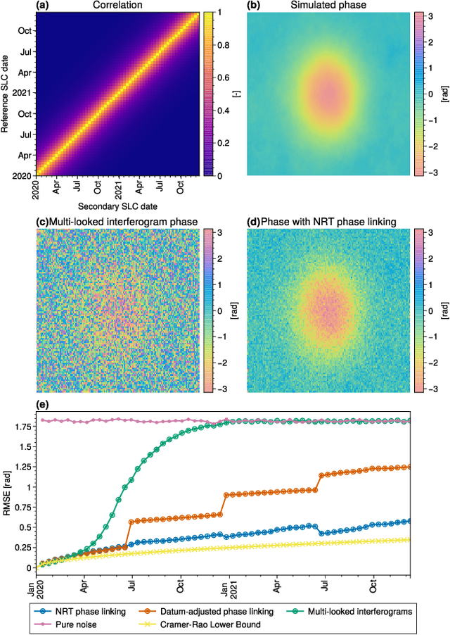 Figure 4 for Near-Real-Time InSAR Phase Estimation for Large-Scale Surface Displacement Monitoring