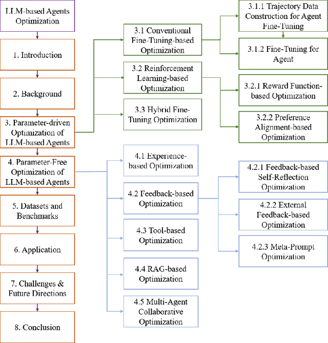 Figure 1 for A Survey on the Optimization of Large Language Model-based Agents