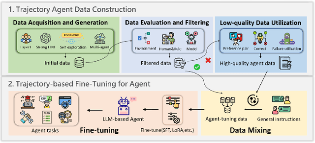 Figure 3 for A Survey on the Optimization of Large Language Model-based Agents