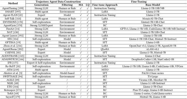 Figure 2 for A Survey on the Optimization of Large Language Model-based Agents