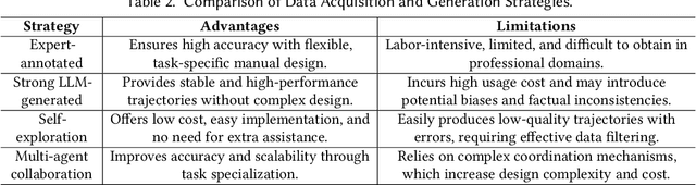 Figure 4 for A Survey on the Optimization of Large Language Model-based Agents