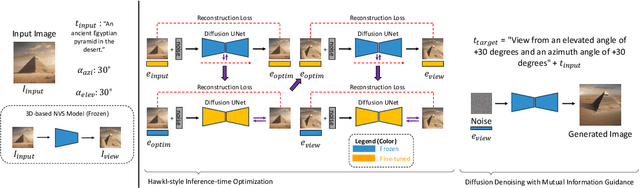 Figure 2 for Novel View Synthesis from a Single Image with Pretrained Diffusion Guidance