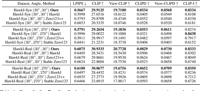 Figure 1 for Novel View Synthesis from a Single Image with Pretrained Diffusion Guidance