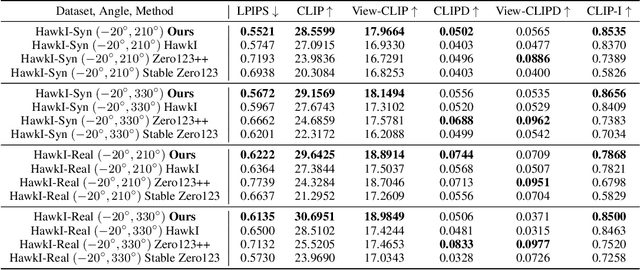 Figure 3 for Novel View Synthesis from a Single Image with Pretrained Diffusion Guidance