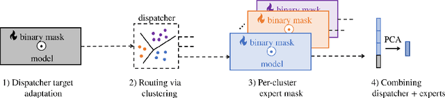 Figure 3 for Self-Masking Networks for Unsupervised Adaptation