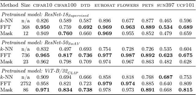 Figure 2 for Self-Masking Networks for Unsupervised Adaptation