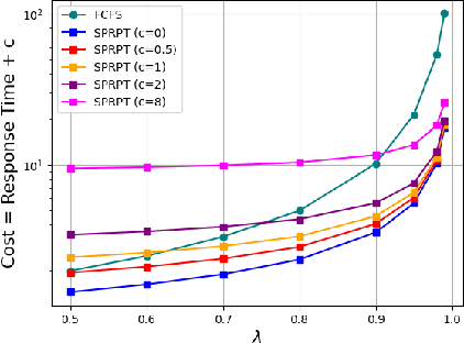 Figure 1 for SkipPredict: When to Invest in Predictions for Scheduling