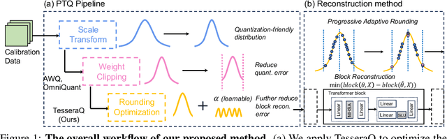 Figure 1 for TesseraQ: Ultra Low-Bit LLM Post-Training Quantization with Block Reconstruction