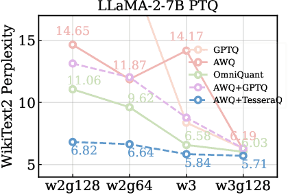 Figure 3 for TesseraQ: Ultra Low-Bit LLM Post-Training Quantization with Block Reconstruction