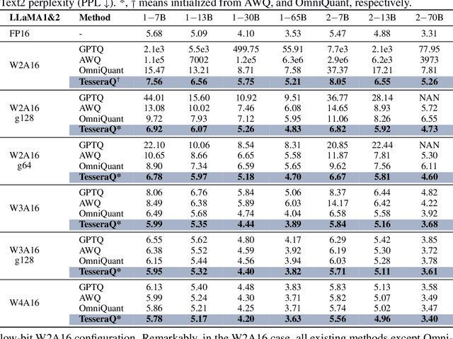 Figure 2 for TesseraQ: Ultra Low-Bit LLM Post-Training Quantization with Block Reconstruction