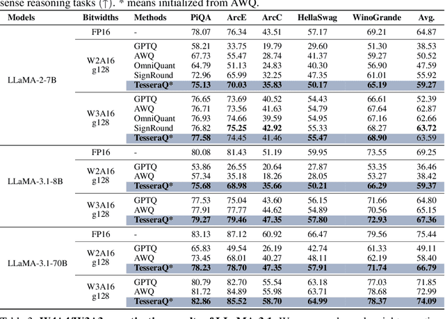 Figure 4 for TesseraQ: Ultra Low-Bit LLM Post-Training Quantization with Block Reconstruction