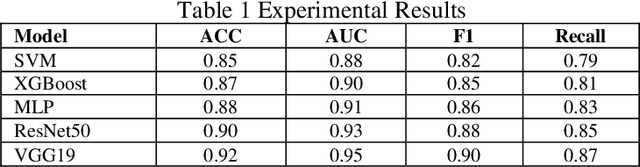 Figure 2 for Deep Learning in Image Classification: Evaluating VGG19's Performance on Complex Visual Data