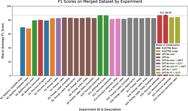 Figure 4 for ELECTRA and GPT-4o: Cost-Effective Partners for Sentiment Analysis