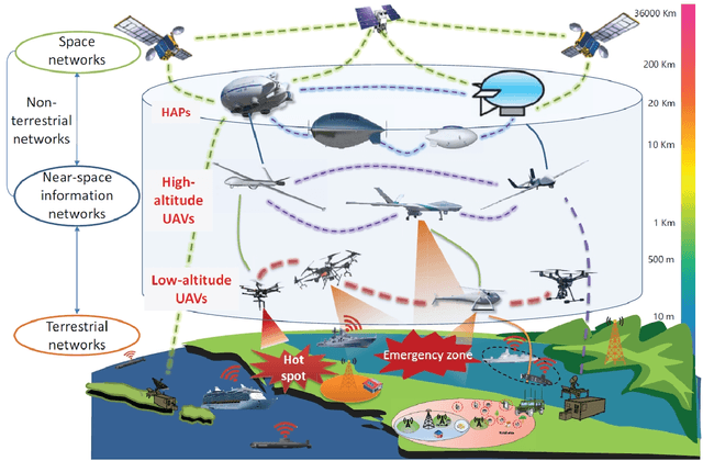 Figure 1 for Survey on Near-Space Information Networks: Channel Modeling, Networking, and Transmission Perspectives