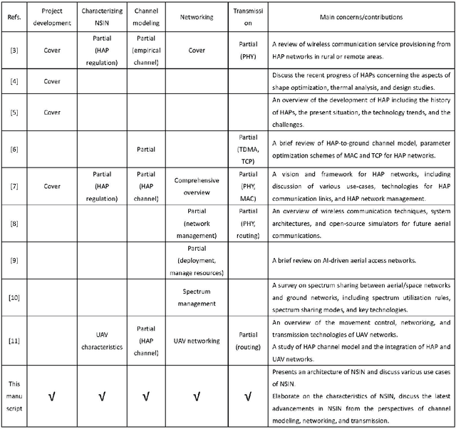 Figure 2 for Survey on Near-Space Information Networks: Channel Modeling, Networking, and Transmission Perspectives