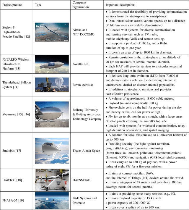 Figure 4 for Survey on Near-Space Information Networks: Channel Modeling, Networking, and Transmission Perspectives