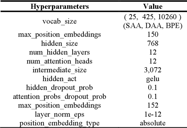 Figure 1 for Antibody Foundational Model : Ab-RoBERTa