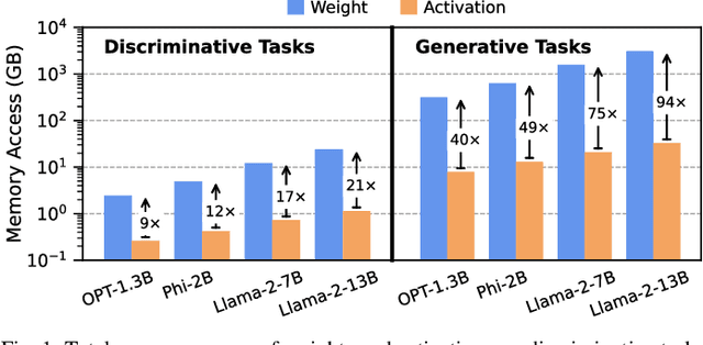 Figure 1 for BitMoD: Bit-serial Mixture-of-Datatype LLM Acceleration