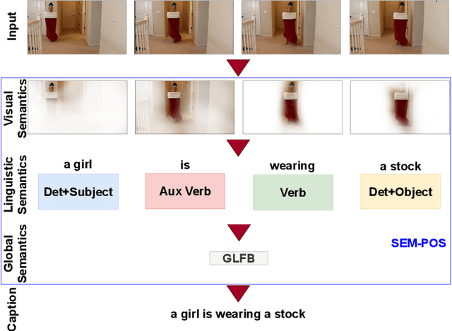 Figure 1 for SEM-POS: Grammatically and Semantically Correct Video Captioning