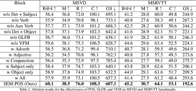 Figure 4 for SEM-POS: Grammatically and Semantically Correct Video Captioning