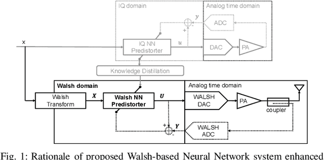 Figure 1 for Walsh-domain Neural Network for Power Amplifier Behavioral Modelling and Digital Predistortion