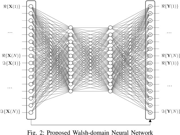 Figure 2 for Walsh-domain Neural Network for Power Amplifier Behavioral Modelling and Digital Predistortion