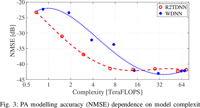 Figure 3 for Walsh-domain Neural Network for Power Amplifier Behavioral Modelling and Digital Predistortion