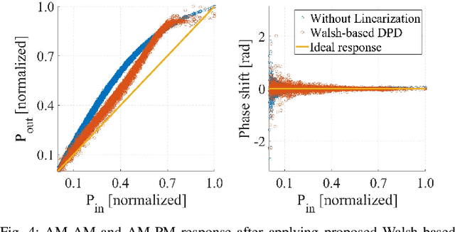 Figure 4 for Walsh-domain Neural Network for Power Amplifier Behavioral Modelling and Digital Predistortion