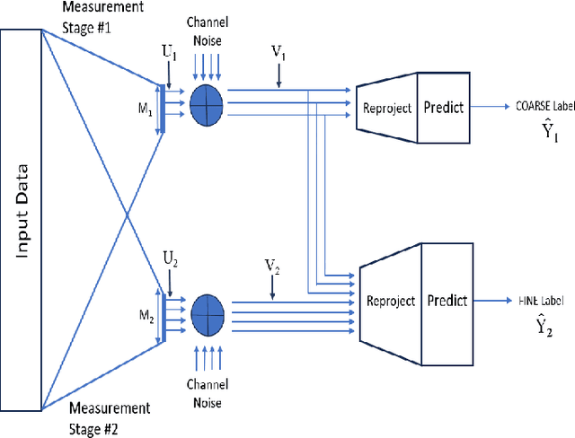 Figure 2 for Linear Progressive Coding for Semantic Communication using Deep Neural Networks