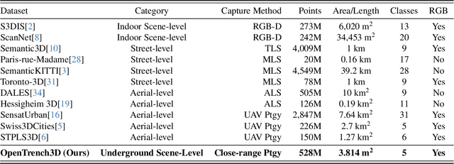 Figure 2 for OpenTrench3D: A Photogrammetric 3D Point Cloud Dataset for Semantic Segmentation of Underground Utilities