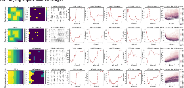 Figure 4 for On the Effective Horizon of Inverse Reinforcement Learning