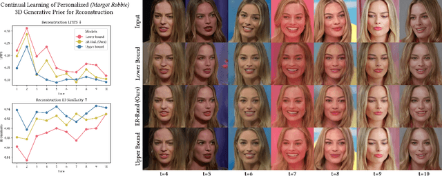 Figure 1 for Continual Learning of Personalized Generative Face Models with Experience Replay