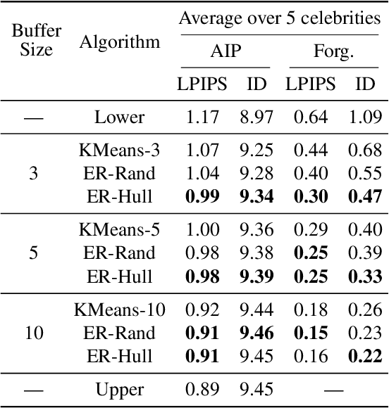 Figure 2 for Continual Learning of Personalized Generative Face Models with Experience Replay