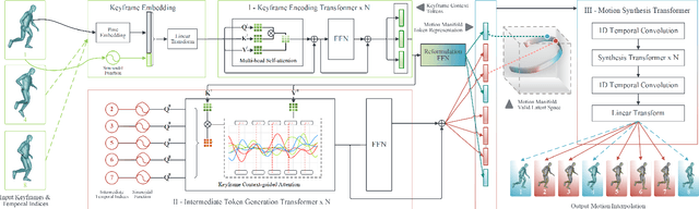 Figure 3 for Continuous Intermediate Token Learning with Implicit Motion Manifold for Keyframe Based Motion Interpolation