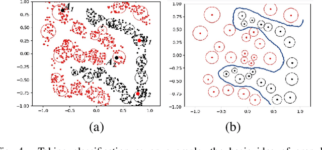 Figure 4 for Granular-ball computing: an efficient, robust, and interpretable adaptive multi-granularity representation and computation method