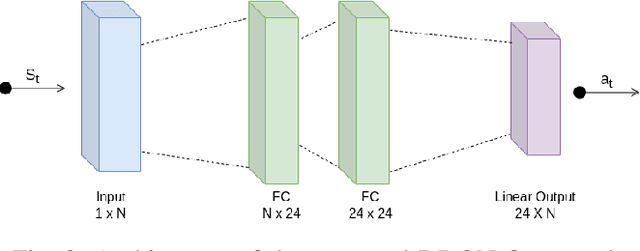 Figure 2 for Defeating Proactive Jammers Using Deep Reinforcement Learning for Resource-Constrained IoT Networks