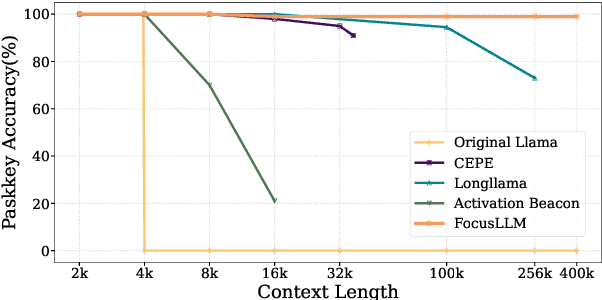 Figure 1 for FocusLLM: Scaling LLM's Context by Parallel Decoding