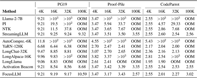 Figure 4 for FocusLLM: Scaling LLM's Context by Parallel Decoding