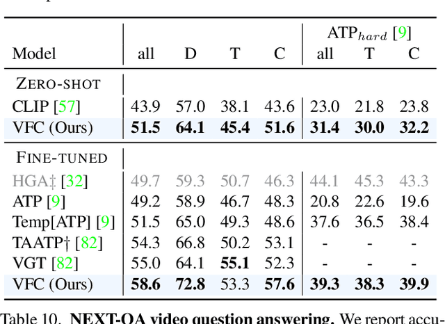 Figure 2 for Verbs in Action: Improving verb understanding in video-language models