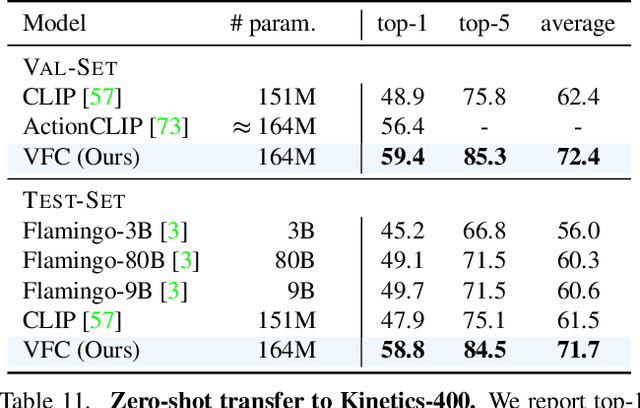 Figure 3 for Verbs in Action: Improving verb understanding in video-language models