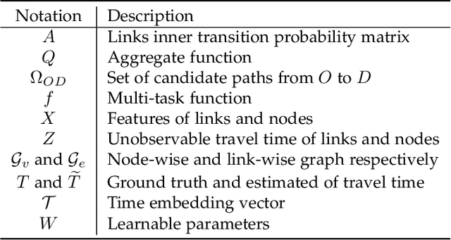 Figure 2 for Multitask Weakly Supervised Learning for Origin Destination Travel Time Estimation