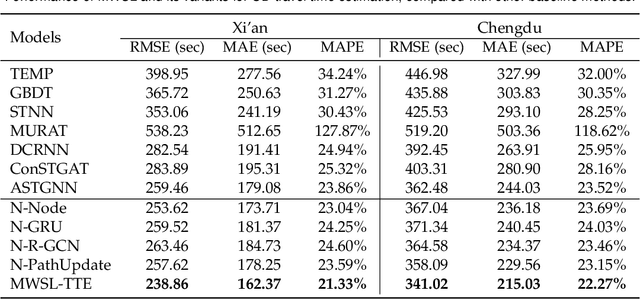 Figure 4 for Multitask Weakly Supervised Learning for Origin Destination Travel Time Estimation