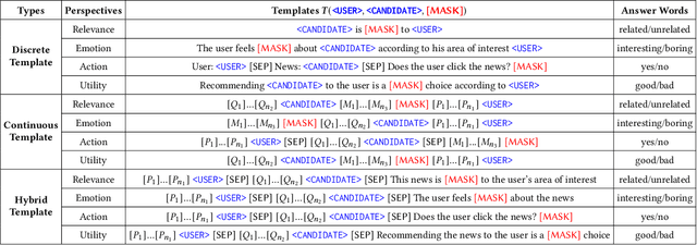 Figure 2 for Prompt Learning for News Recommendation