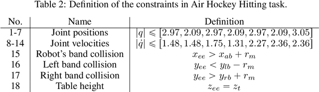 Figure 4 for Bridging the gap between Learning-to-plan, Motion Primitives and Safe Reinforcement Learning