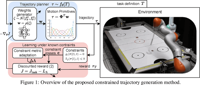 Figure 1 for Bridging the gap between Learning-to-plan, Motion Primitives and Safe Reinforcement Learning